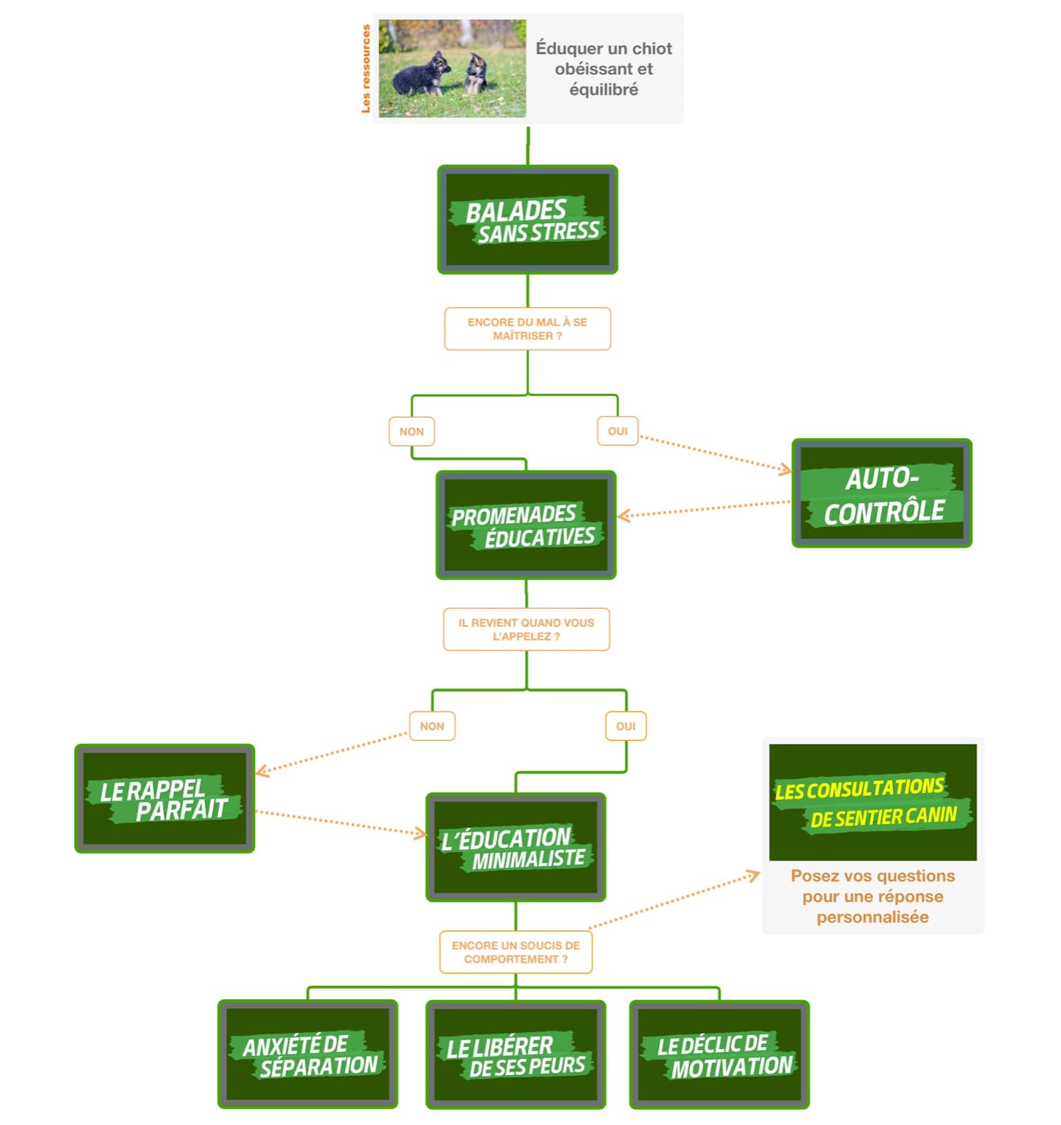 La méthode complète de Sentier Canin